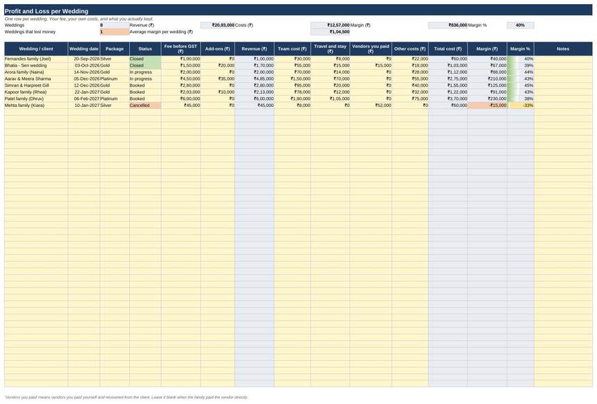 19 Money per Wedding — Profit and Loss per Wedding